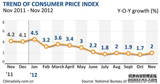 China＇s Nov inflation rises to 2%