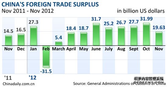 China＇s Nov exports up 2.9%, imports unchanged