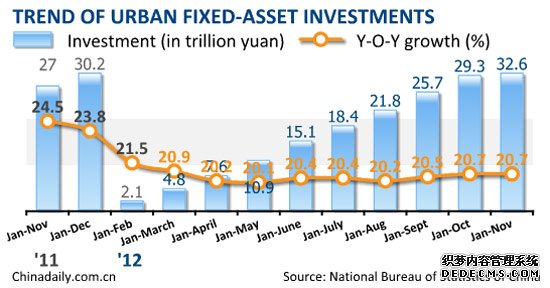 China＇s fixed-asset investment up 20.7% in Nov