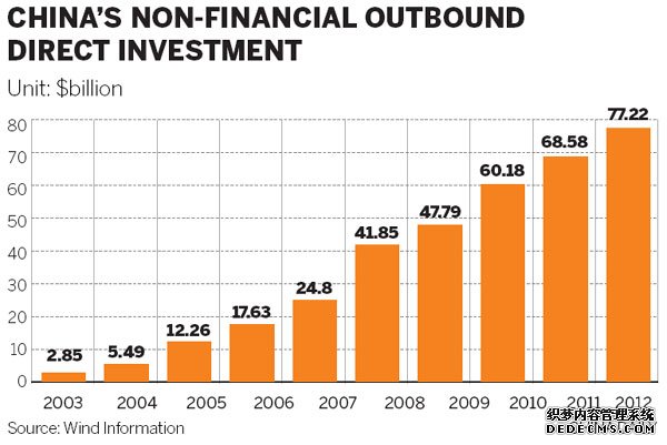 China＇s non-financial ODI enters ＇fast lane＇