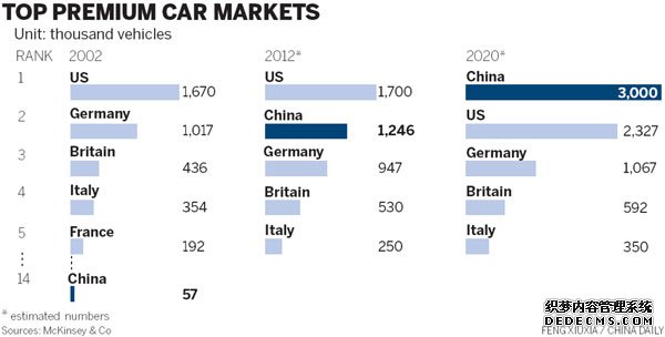 China to be global premium car leader